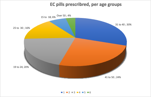 Poland: Increased use of EC pills trough pharmacy prescription. 